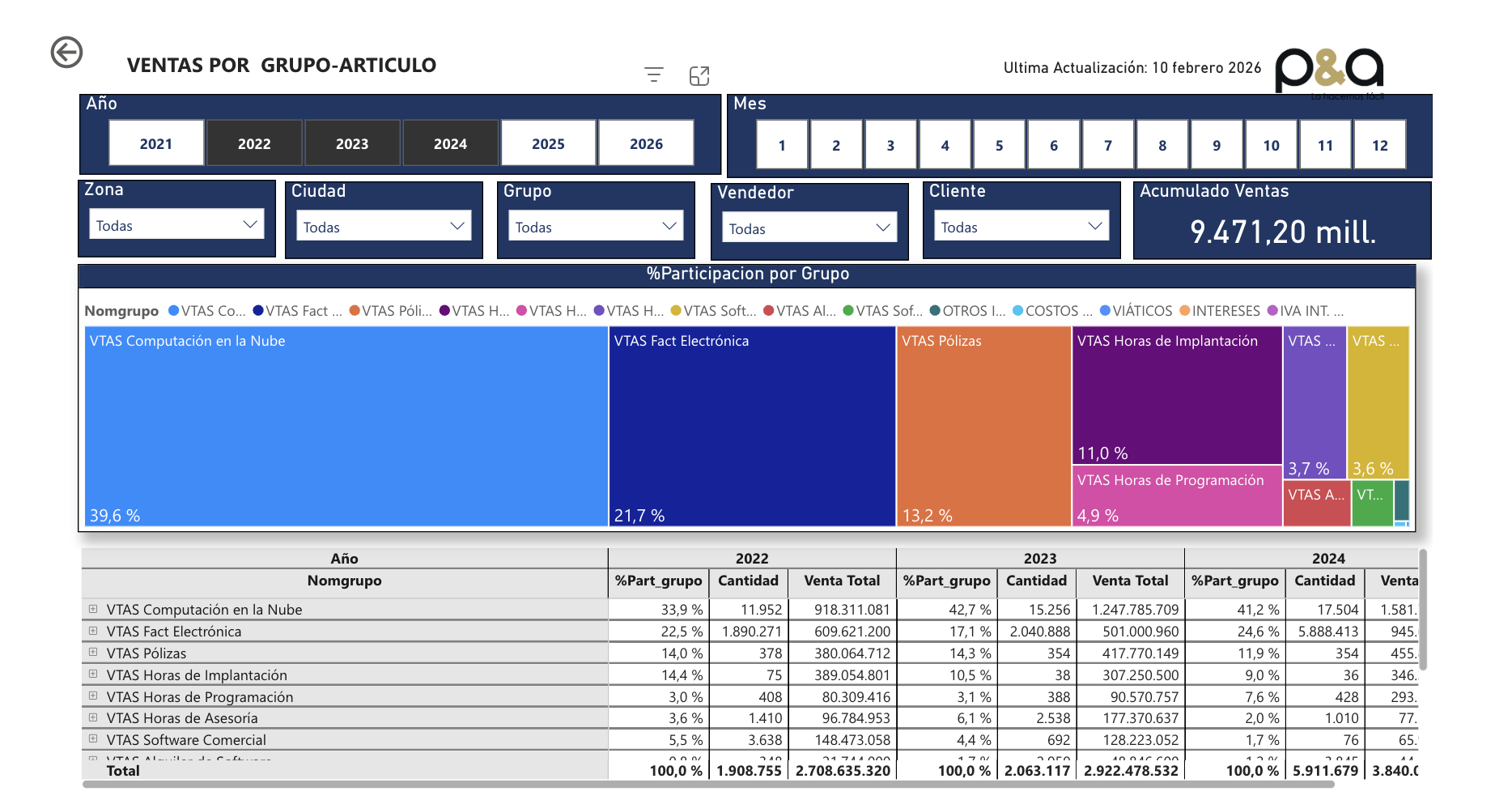 BI Comercial 2026 SAG